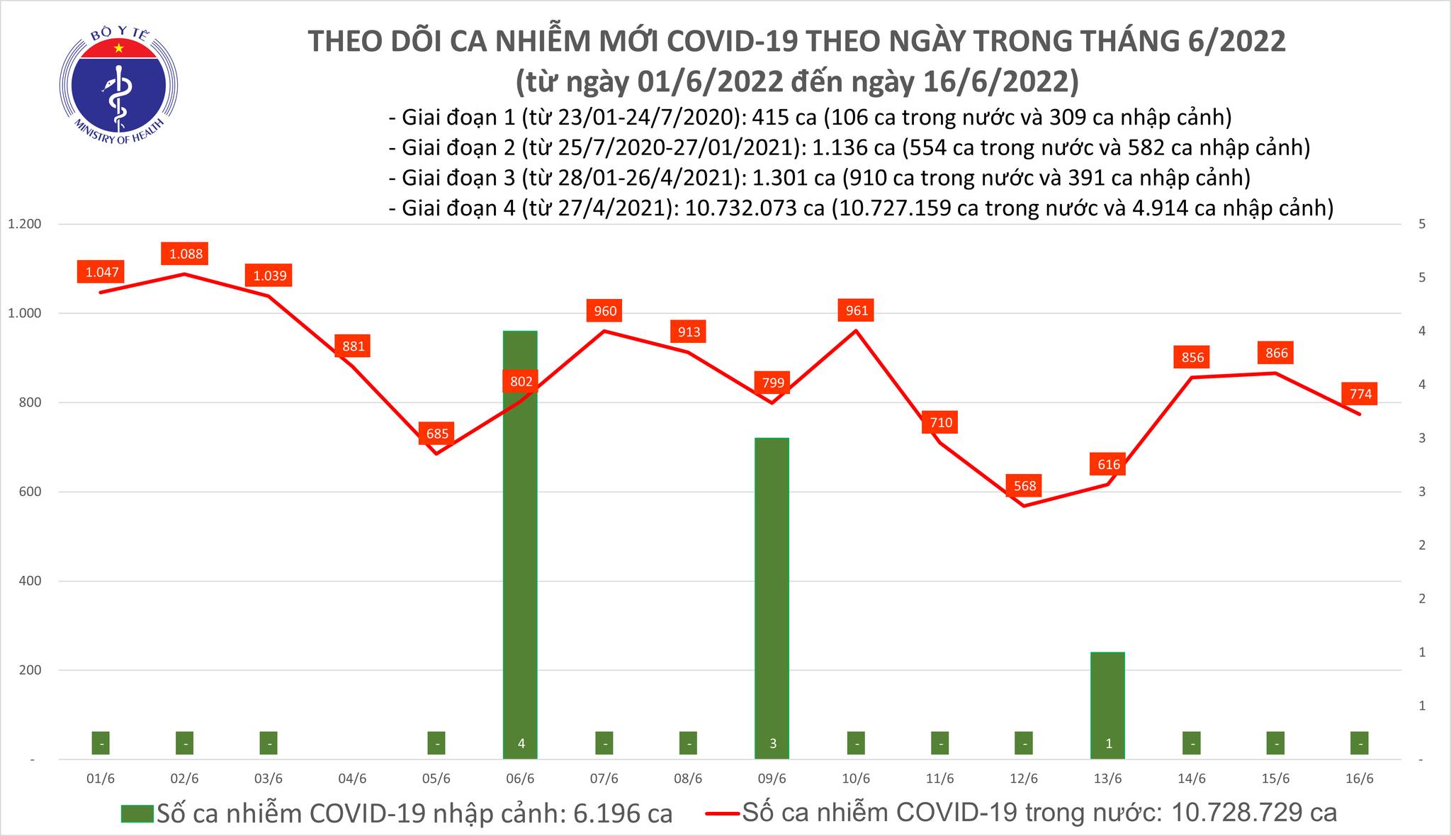 Ngày 16/6, số mắc Covid-19 mới giảm còn 774 ca, 41 F0 thở oxy